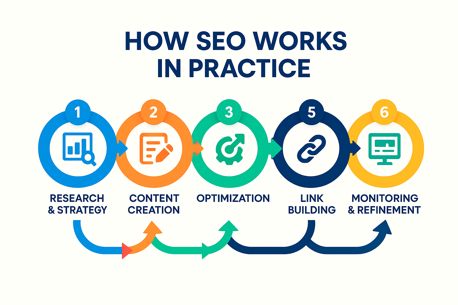How SEO works in practice